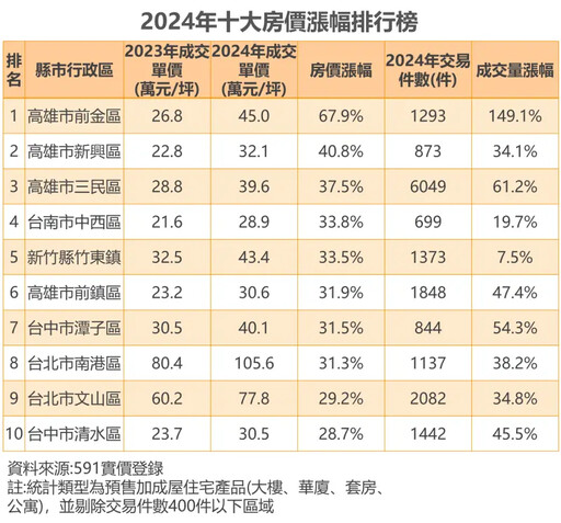 高雄前金區房價年漲7成 晚1年買多付546萬