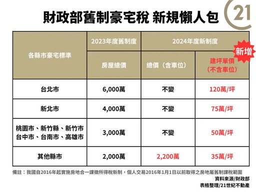 新豪宅稅懶人包 變動、影響範圍一次看