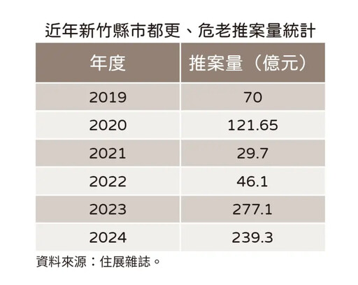 新竹「一坪50萬」算豪宅 東區、竹北早破防