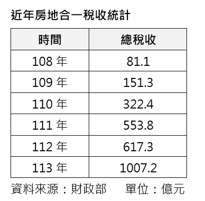 去年房地合一首破千億 信義房屋：台中第一