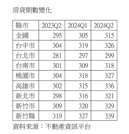 新青安後房貸期數增 信義房屋：Q2寫新高