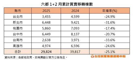 2025房市急凍！前2月移轉棟數量縮25%