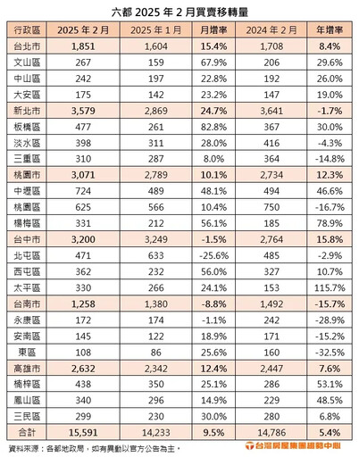 2025房市急凍！前2月移轉棟數量縮25%