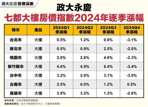 房價反轉？數據揭僅台南挺住 雙北公寓跌4%