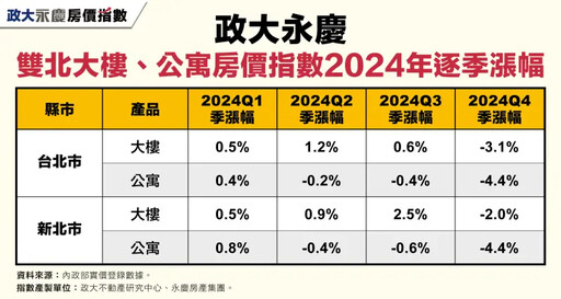 房價反轉？數據揭僅台南挺住 雙北公寓跌4%