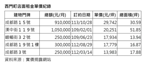 西門町租金1坪2.97萬創新高 好點位快沒了