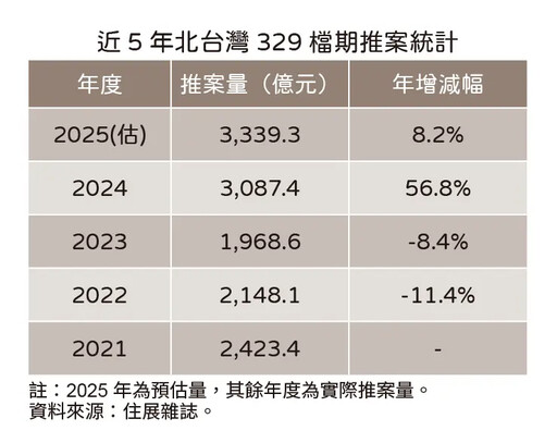 329檔期北台灣大爆量！台北千億大案撐住了