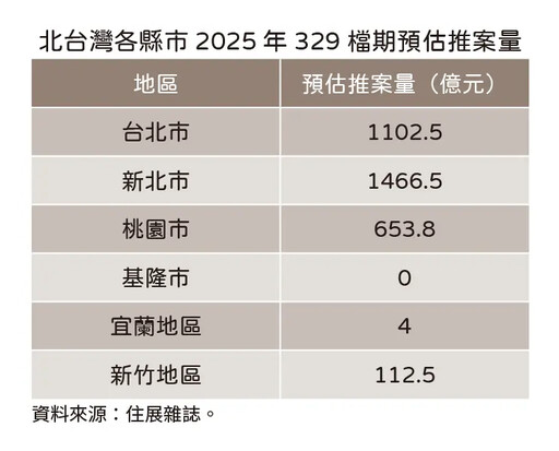 329檔期北台灣大爆量！台北千億大案撐住了