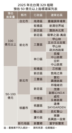 329檔期北台灣大爆量！台北千億大案撐住了