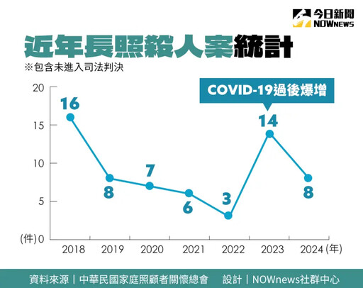 照顧者殺人案血與淚 長照3.0怎防悲劇？