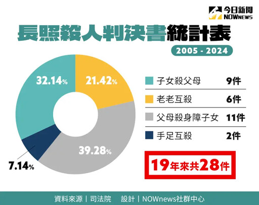 照顧者殺人案血與淚 長照3.0怎防悲劇？