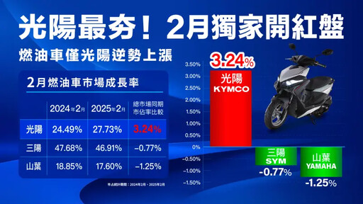 光陽逆勢成長銷售大躍進！RTS R165領跑市場