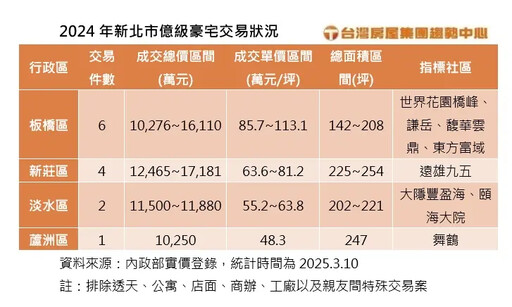 新北最賺億元豪宅在板橋 7年增值2388萬元