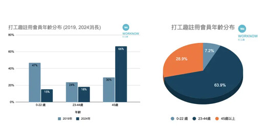 工讀生走入歷史？平台上中高齡用戶超車學生