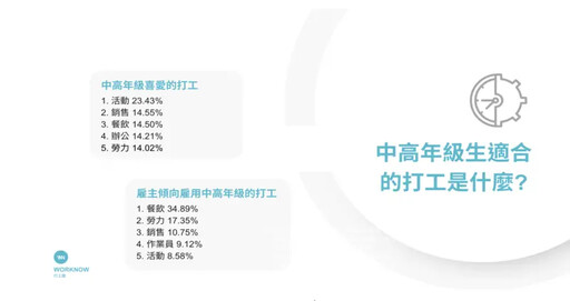 工讀生走入歷史？平台上中高齡用戶超車學生