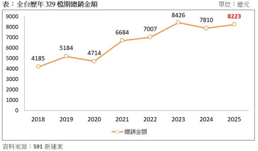 329檔期預售總銷8200億元 專家揭背後隱憂