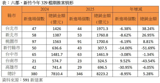 329檔期預售總銷8200億元 專家揭背後隱憂