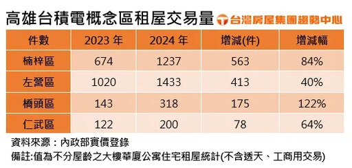 台積電高雄F22楠梓廠掛牌了 租屋暴增一倍