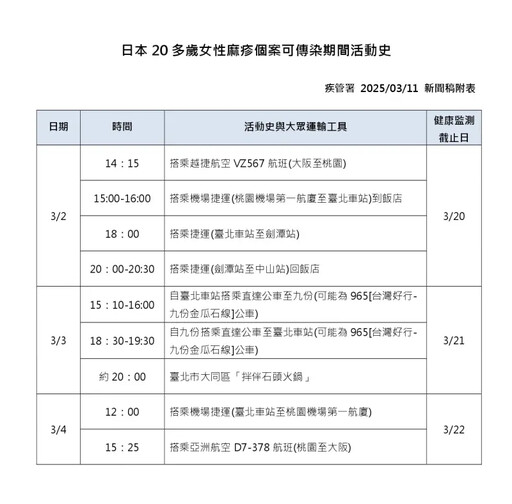 日女染麻疹！在台足跡曝光