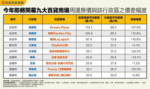 LaLaport南港房價1坪貴12萬 更驚人是這間