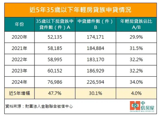 35歲以下買房5年增逾2萬4000人 專家揭關鍵