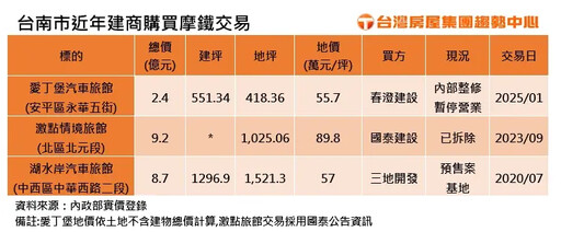 台南15年Motel關門！在地建商砸2.4億買摩鐵