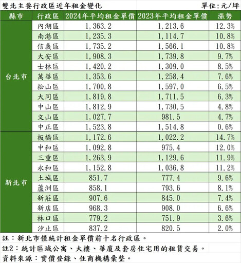 一表看雙北「啞巴兒子」 7區租金漲破一成