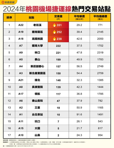 不是青埔！桃園機捷「這一站」最多人搶買房