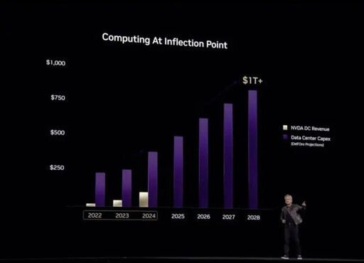 輝達全新晶片陣容曝 黃仁勳：大家都是贏家