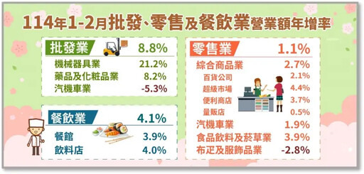 百貨2月營收重挫 3月看「兩契機」有挹注