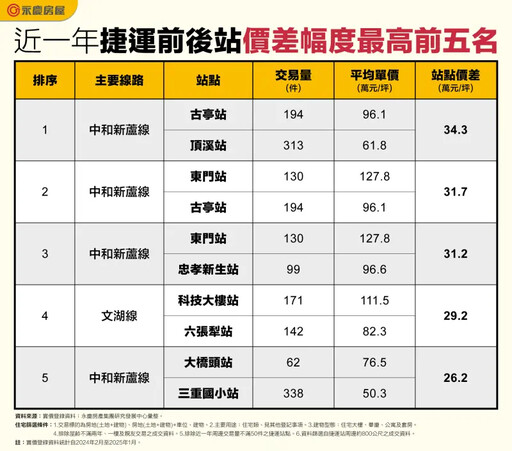 下一站1坪省35萬元 台北捷運5大站有感降價