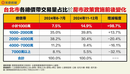 台北一類房交易占比暴增100% 自住時代來臨