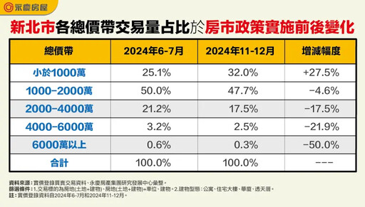 台北一類房交易占比暴增100% 自住時代來臨