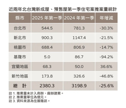 第一季住宅推案新竹腰斬 1縣市銳減94%最慘
