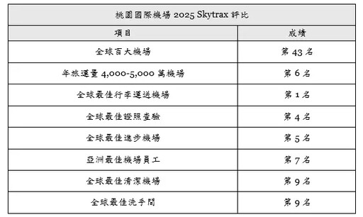 大躍進!全球百大最佳機場 桃機獲第43名