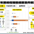 勞動部：去年職場性騷擾通報案1577件