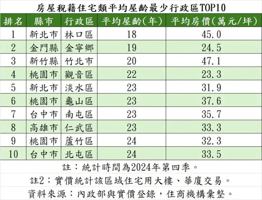 全台10大輕屋齡行政區!離島1縣市竟上榜