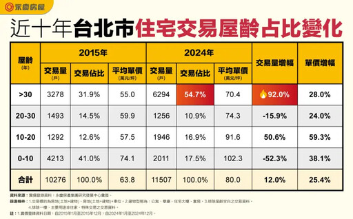 台北最增值屋齡公開了 30年房每坪均價70萬