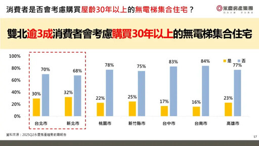 台北最增值屋齡公開了 30年房每坪均價70萬
