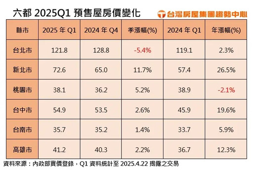 建商讓利動搖房價?最新六都預售均價出爐了