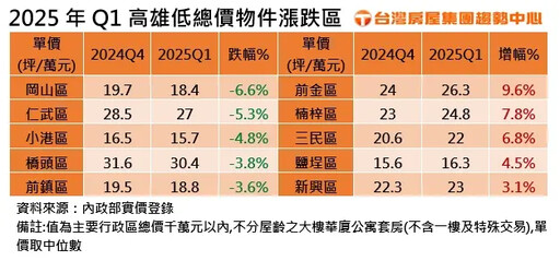 高雄低總價房屋現跌幅 「5大跌價區」曝光