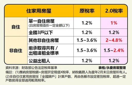 房屋稅2.0公益出租人稅金差4倍 節稅方法曝