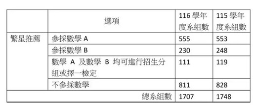 116學年升學參採考科公布 多系不看數學