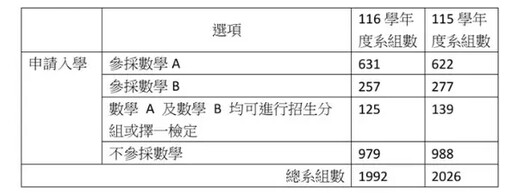 116學年升學參採考科公布 多系不看數學