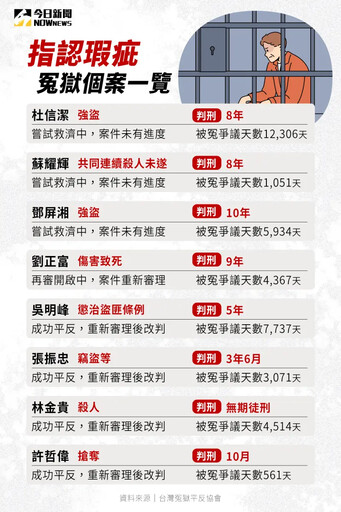 誤認害少年蹲5年苦牢 修法杜絕制度沉痾