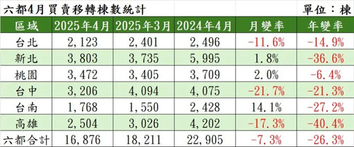 4月「這區」買賣移減40% 專家:Q2難回春