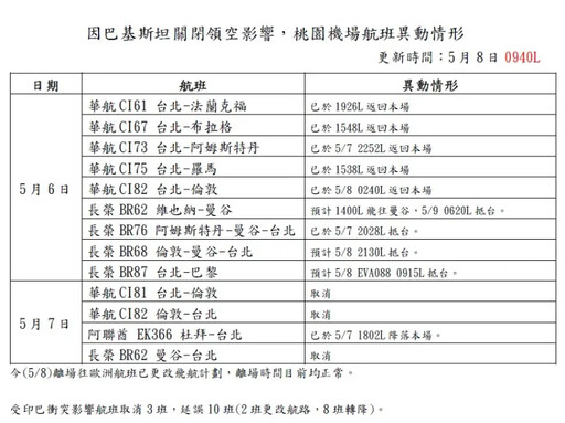 印巴衝突 3航班取消、10航班延誤