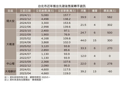 不是預售屋!一類型建案2年轉手增值582萬元