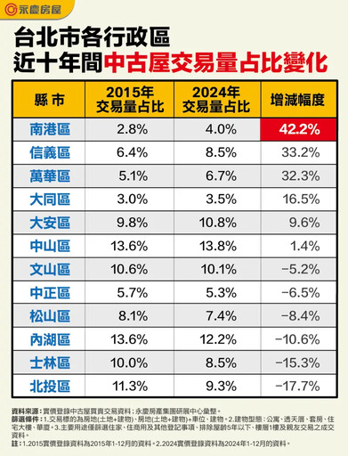 台北中古屋哪裡最多人買?這區10年暴增4成