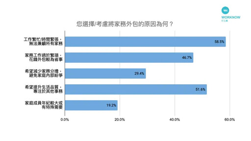 家務拋棄! 6成民眾將清潔、遛狗等家務外包